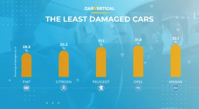 The Most and The Least Damaged Cars in Europe Revealed : Infographic: The top 5 least damaged cars