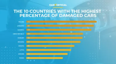 The Most and The Least Damaged Cars in Europe Revealed : Infographic: The 10 countries with the highest percentage of damaged cars