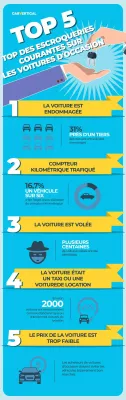 CarVertical vous donne son TOP 5 des arnaques courantes à éviter lors de l'achat d'une voiture d'occasion : Infographie: Top5 arnaques de voitures courantes