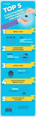 A TOP 5 leggyakoribb csalás, a carVertical szerint, amit mindenki szeretne elkerülni használt autót vásárlásnál : Infographic: Top5 Common Használt autós csalások