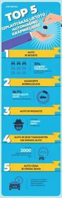 TOP 5 izplatītākie krāpniecības veidi, no kuriem izvairīties, pērkot lietotu automašīnu, saskaņā ar carVertical statistiku : Infographic: Top5 kopējās lietotas automašīnas izkrāpšana
