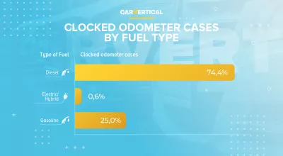 Mileage fraud can illegally inflate the value of a used car by 25 percent : Infographic: Clocked odometers cases by fuel type