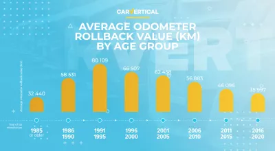 Mileage fraud can illegally inflate the value of a used car by 25 percent : Infographic: Average odometer rollback value (kilometer) by age group