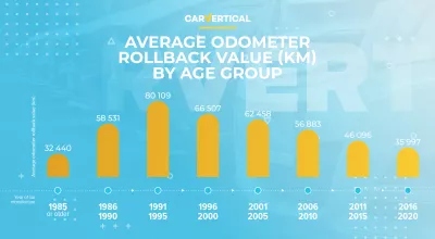 Kjørelengde svindel kan ulovlig oppblåsere verdien av en brukt bil med 25 prosent : Infographic: Gjennomsnittlig kilometerteller Tilbakestillingsverdi (kilometer) etter aldersgruppe