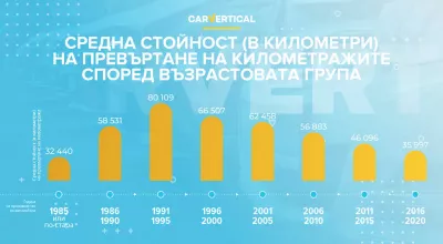 Манипулирането на пробега може по незаконен начин да увеличи стойността на един употребяван автомобил с до 25 процента : Infographic: средна стойност на отказ от одометър (километър) по възрастова група