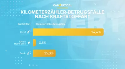 Tacho-Betrug kann den Wert eines Gebrauchtwagens unrechtmäßig um 25 Prozent in die Höhe treiben : Infografik: Taktierte Odometer-Fälle von Treibstofftyp