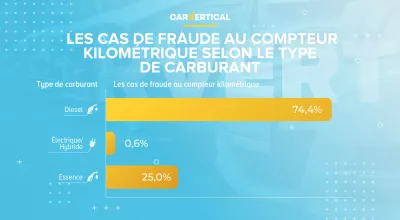 La fraude au kilométrage peut illégalement gonfler de 25 pour cent la valeur d’une voiture d’occasion : Infographie: Odomètres Horciens Cas d'odomètres par type de carburant