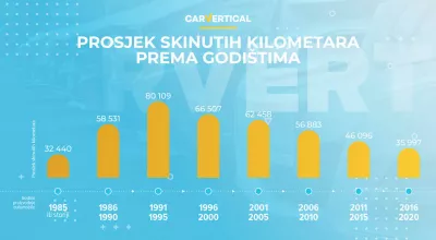 Skidanje kilometara može ilegalno povećati cijenu rabljenog auta za 25 % : Infographic: prosječna količina brojača kilometara (kilometar) po dobnoj skupini