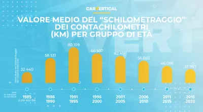 La truffa del chilometraggio può gonfiare il valore di un auto usata del 25 per cento : Infografica: valore medio del rollback dell'odometro (chilometro) per gruppo di età