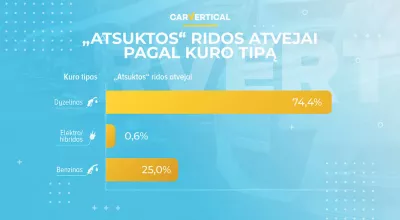 Suklastota rida gali neteisėtai padidinti naudoto automobilio kainą 25 procentais : Infographic: Clocked Odometers atvejų pagal kuro tipą