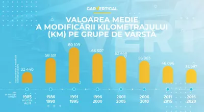 Frauda de kilometraj poate umfla ilegal valoarea unei mașini second hand cu 25 la sută : Infographic: valoarea medie a kilometrajului (kilometru) pe grupa de vârstă