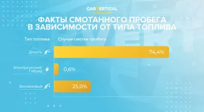 Манипуляции со скруткой пробега могут искуственно завышать цену подержанного автомобиля на 25 процентов : Infographic: Conted Contomets Case по типу топлива