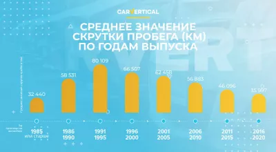 Манипуляции со скруткой пробега могут искуственно завышать цену подержанного автомобиля на 25 процентов : Инфографика: среднее значение отката одометра (километр) по возрасту группе