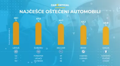 Najčešće i najređe oštećeni automobili u Evropi : Infografika: Top 5 najviše oštećenih automobila