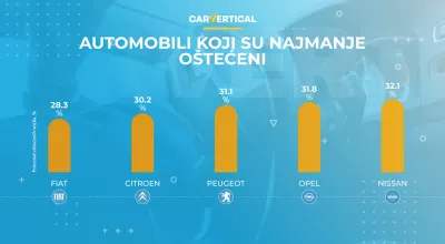 Najčešće i najređe oštećeni automobili u Evropi : Infografika: Top 5 najmanje oštećenih automobila