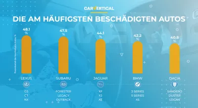 Die am häufigsten und am wenigsten häufig beschädigten Autos in Europa aufgedeckt : Infographic: Die Top 5 geschädigten Autos