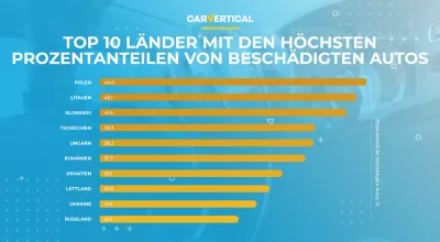 Die am häufigsten und am wenigsten häufig beschädigten Autos in Europa aufgedeckt : Infografik: Die 10 Länder mit dem höchsten Prozentsatz der beschädigten Autos