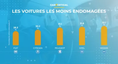 Les voitures les plus et les moins endommagées en Europe dévoilées : Infographie: les 5 voitures les plus chères les plus endommagées