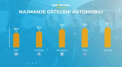 Otkrivamo koji su automobili najčešće, a koji najrjeđe oštećeni u Europi : Infographic: Top 5 najmanje oštećenih automobila
