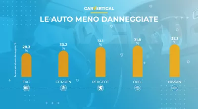 Svelate quali sono le auto più e meno danneggiate in Europa : Infografica: le 5 migliori auto meno danneggiate