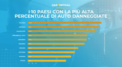 Svelate quali sono le auto più e meno danneggiate in Europa : Infografica: i 10 paesi con la più alta percentuale di auto danneggiate
