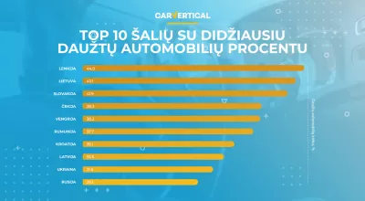 Dažniausiai ir rečiausiai į avarijas patenkantys automobiliai Europoje : Infografijos: 10 šalių, kurių didžiausias procentas pažeistų automobilių