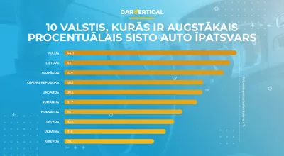 Pētījums par visbiežāk un visretāk CSN bojātajiem automobiļiem Eiropā : Infographic: 10 valstis ar vislielāko bojāto automašīnu procentuālo daļu
