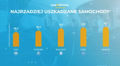 Znamy najczęściej i najrzadziej uszkadzane samochody w Europie : Infographic: Najlepsze 5 najmniej uszkodzonych samochodów