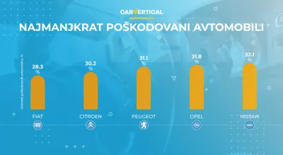 Razkriti so najbolj in najmanj pogosto poškodovani avtomobili v Evropi : Infografika: Top 5 najmanj poškodovanih avtomobilov