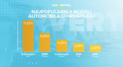 TOP 5 najpopularniji marki automobila u Hrvatskoj prema carVerticalu 2020 : Infographic: Top 5 najpopularnijih modela automobila