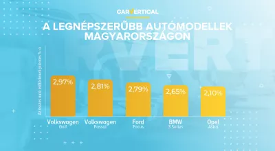 A legnépszerűbb autómodellek 2020-ban Magyarországon a carVertical szerint : Infographic: az első 5 legnépszerűbb autómodell