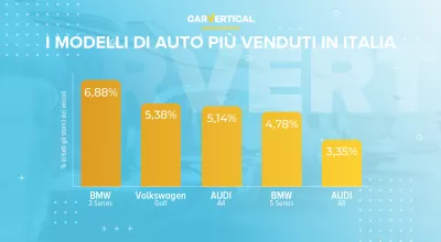 I modelli di auto più venduti in Italia secondo carVertical nel 2020 : Infografica: i primi 5 modelli di auto più popolari