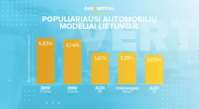Populiariausi automobilių modeliai Lietuvoje 2020 pagal carVertical : Infografija: 5 geriausi populiariausi automobilių modeliai