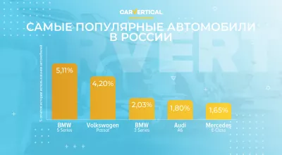 Самые популярные автомобили в России 2020 по данным carVertical : Инфографика: Топ-5 самых популярных моделей автомобилей