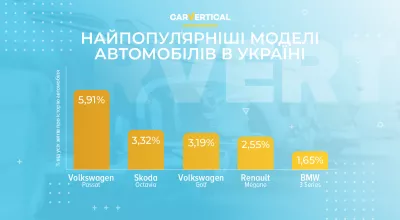 Найпопулярніші моделі автомобілів в Україні згідно з carVertical 2020 : Інфографічний: Топ-5 найпопулярніших моделей автомобілів