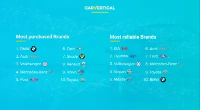 カーバーーションによると最も信頼できる車のブランド : インフォグラフィック：最も信頼できる車のブランドと比較したほとんどの購買車のブランド