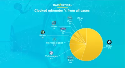 The most reliable car brands according to carVertical : Infographic: clocked odometers percentage from all cases by car manufacturer