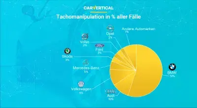 침전물에 따른 가장 신뢰할 수있는 자동차 브랜드 : Infographic : 자동차 제조업체가 모든 경우에서 시계 Odometer 백분율