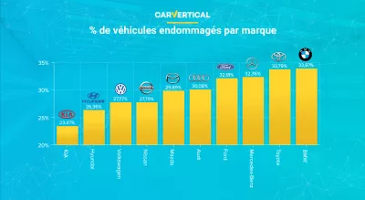 Les marques de voitures les plus fiables selon carVertical : Infographie: Pourcentage de véhicules endommagés par marque de voiture