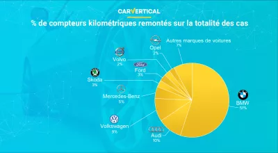 Les marques de voitures les plus fiables selon carVertical : Infographie: odométrée chronométrée pourcentage de tous les cas par fabricant de la voiture