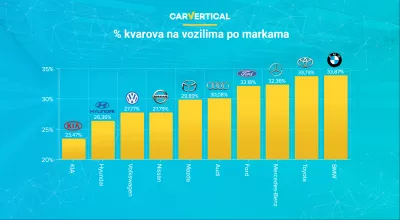 Najpouzdanije marke automobila prema carVertical : Infografski: postotak oštećenih vozila brandom automobila