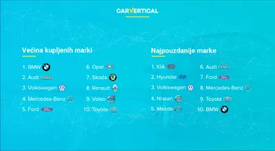 Najpouzdanije marke automobila prema carVertical : Infographic: većina kupljenih marki automobila u usporedbi s najpouzdanijim automobilskim brandovima