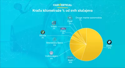 Najpouzdanije marke automobila prema carVertical : Infographic: Postotak odometara od svih slučajeva proizvođača automobila