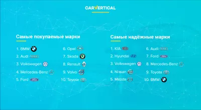 Самые надежные марки автомобилей по версии carVertical : Infographic: Большинство брендов CokeD Car по сравнению с наиболее надежными автомобильными брендами