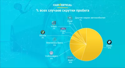 Самые надежные марки автомобилей по версии carVertical : Infographic: Clinced Odometers Процент от всех случаев производитель автомобилей