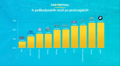 Najbolj zanesljive znamke avtomobilov po mnenju aplikacije carVertical : Infografika: odstotek poškodovanih vozil z blagovno znamko avtomobilov