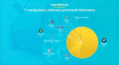 Najbolj zanesljive znamke avtomobilov po mnenju aplikacije carVertical : Infografika: Odstotek odometrov od vseh primerov s strani proizvajalca avtomobilov