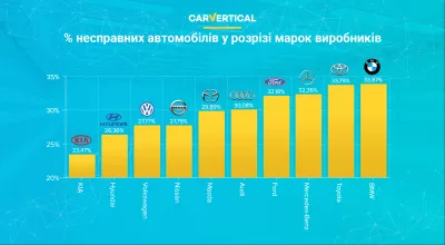 Найнадійніші марки автомобілів за версією carVertical : Інфографічний: Відсоток пошкоджених транспортних засобів бренду автомобілів