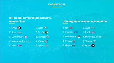 Найнадійніші марки автомобілів за версією carVertical : Інфографічний: Більшість торгових марок автомобілів у порівнянні з найбільш надійними марками автомобілів
