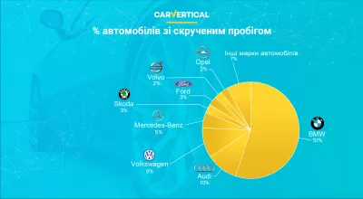 Найнадійніші марки автомобілів за версією carVertical : Infographic: Clocked Odometers Відсоток від усіх випадків виробником автомобілів